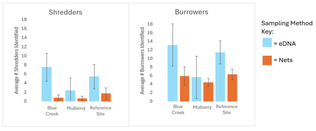 Shredder vs Burrowers