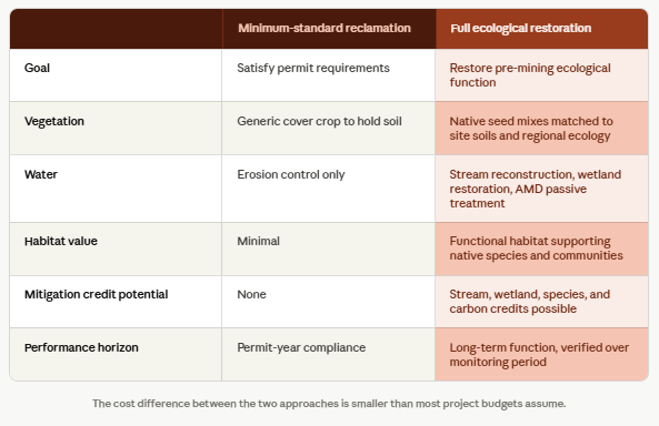 standard vs ecological reclamation-1